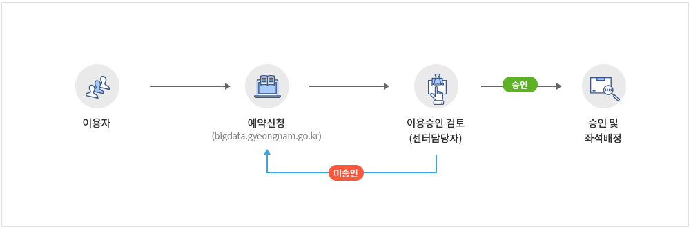 웹으로 예약 신청 (신청 후, 7일 이내 이용 승인 검토가 완료됩니다)